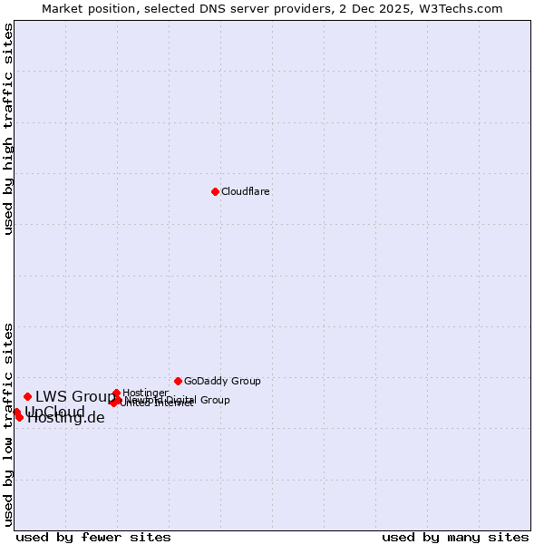 Market position of LWS Group vs. Hosting.de vs. UpCloud