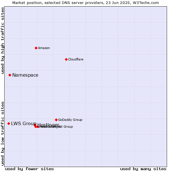 Market position of Hostinger vs. Namespace vs. LWS Group