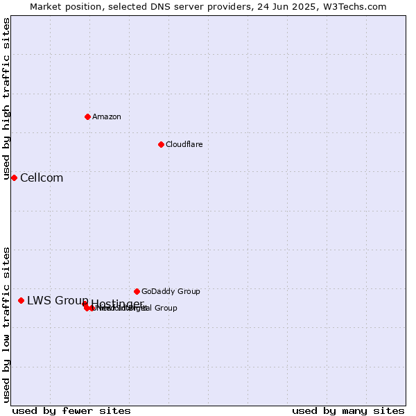 Market position of Hostinger vs. LWS Group vs. Cellcom