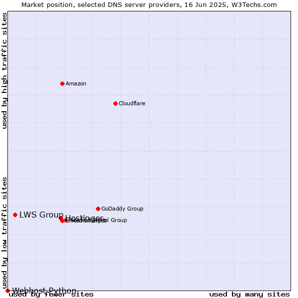 Market position of Hostinger vs. LWS Group vs. Webhost Python