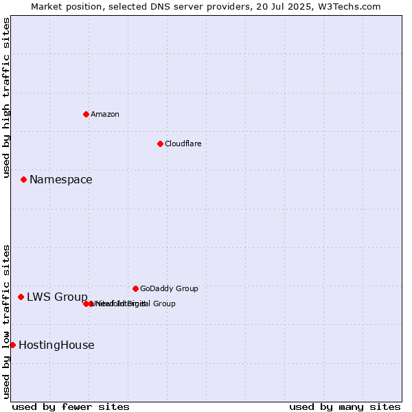 Market position of Namespace vs. LWS Group vs. HostingHouse
