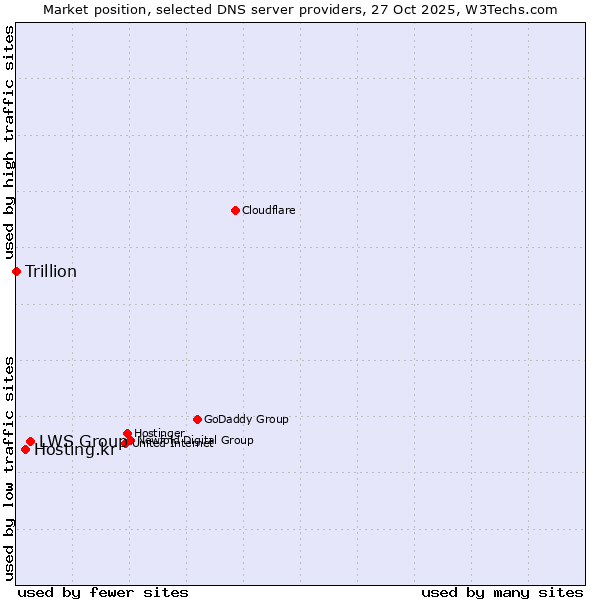 Market position of LWS Group vs. Hosting.kr vs. Trillion
