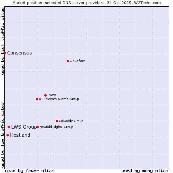 Market position of LWS Group vs. Hostland vs. Consensus