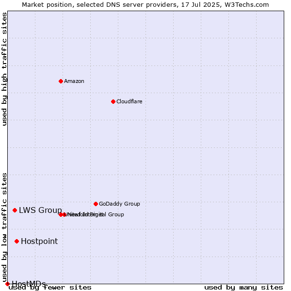 Market position of Hostpoint vs. LWS Group vs. HostMDs