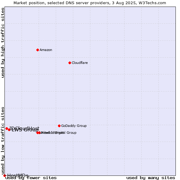 Market position of LWS Group vs. IDCloudHost vs. HostMDs