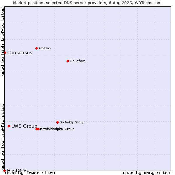 Market position of LWS Group vs. Consensus vs. HostMDs