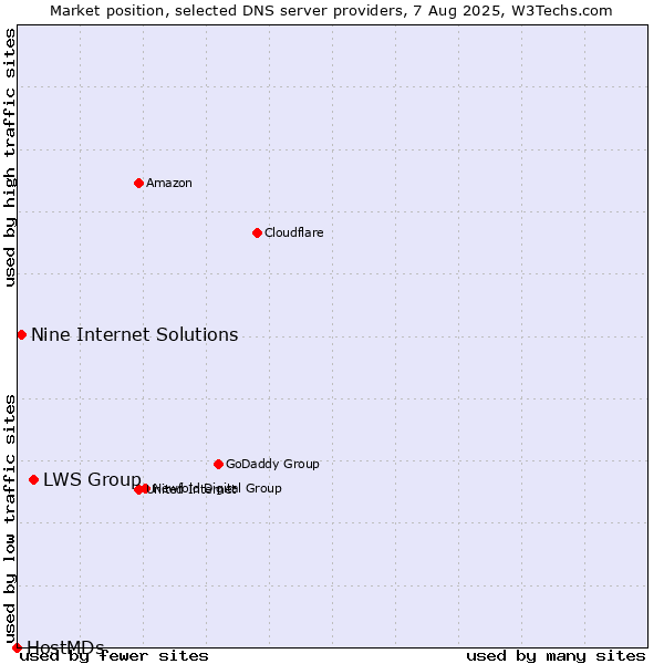 Market position of LWS Group vs. Nine Internet Solutions vs. HostMDs