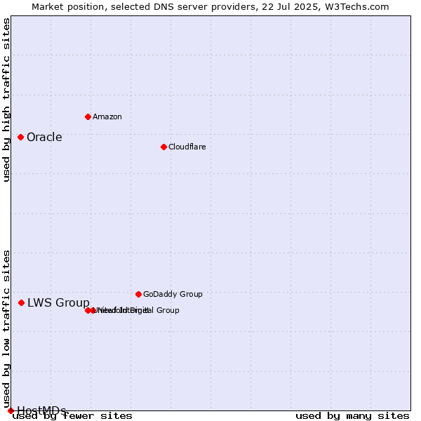 Market position of LWS Group vs. Oracle vs. HostMDs