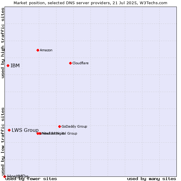 Market position of LWS Group vs. IBM vs. HostMDs