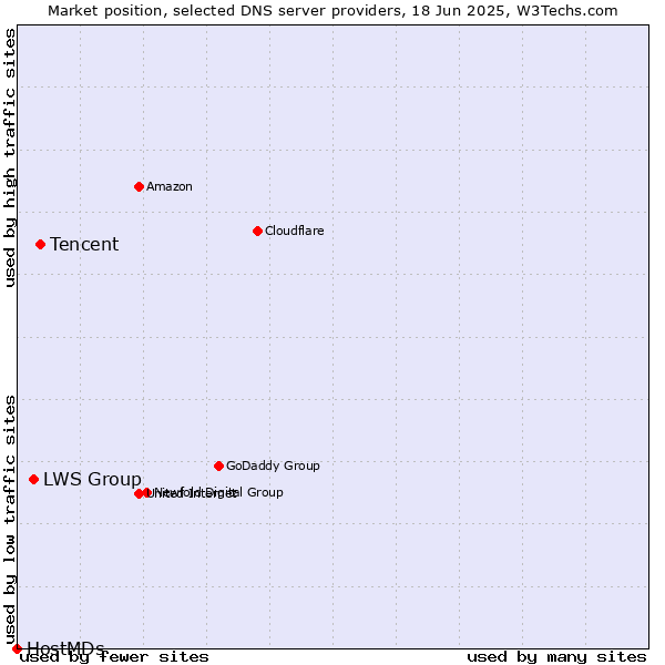 Market position of Tencent vs. LWS Group vs. HostMDs