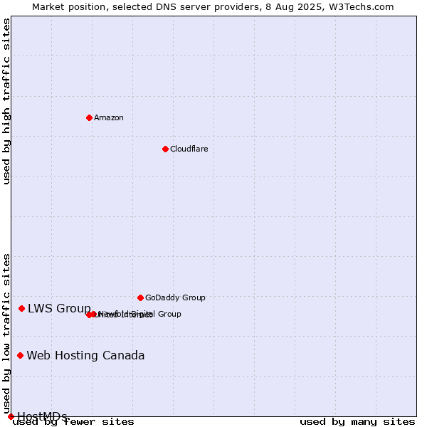 Market position of LWS Group vs. Web Hosting Canada vs. HostMDs