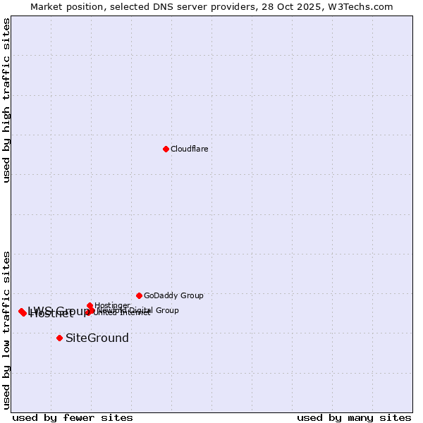Market position of SiteGround vs. Hostnet vs. LWS Group