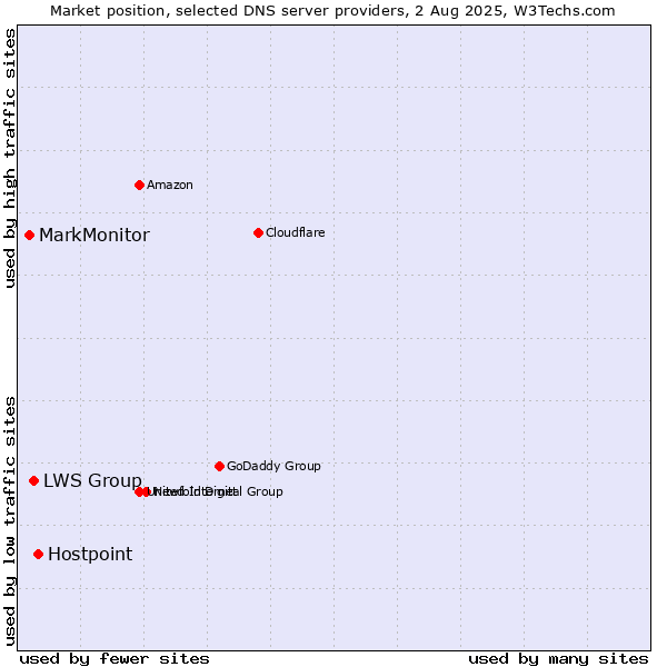Market position of Hostpoint vs. LWS Group vs. MarkMonitor