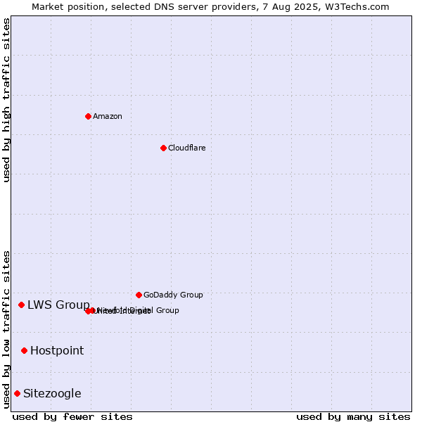 Market position of Hostpoint vs. LWS Group vs. Sitezoogle