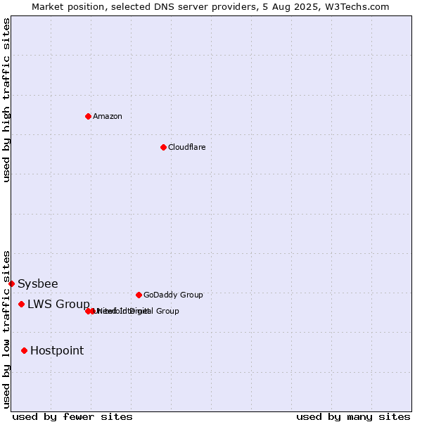 Market position of Hostpoint vs. LWS Group vs. Sysbee