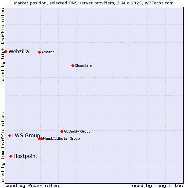Market position of Hostpoint vs. LWS Group vs. Webzilla