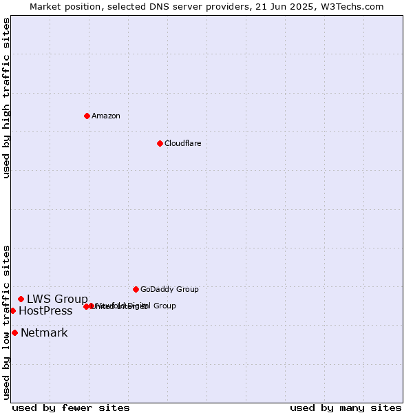 Market position of LWS Group vs. Netmark vs. HostPress