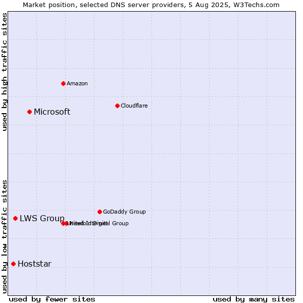 Market position of Microsoft vs. LWS Group vs. Hoststar