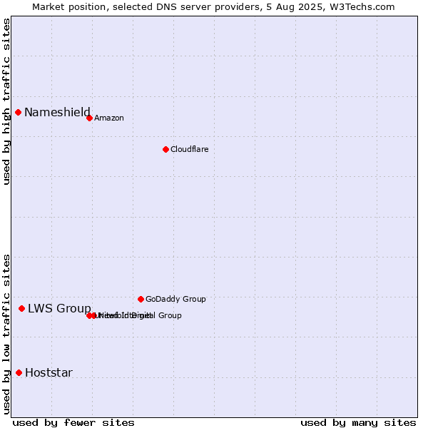 Market position of LWS Group vs. Hoststar vs. Nameshield