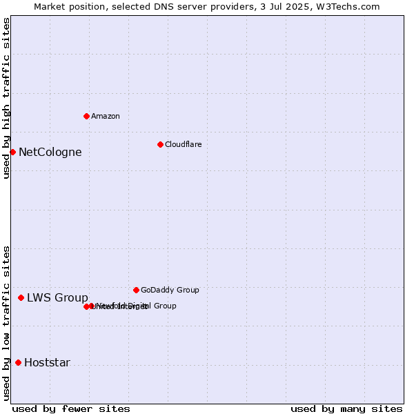 Market position of LWS Group vs. Hoststar vs. NetCologne