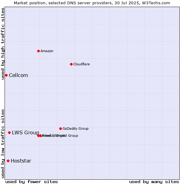 Market position of LWS Group vs. Hoststar vs. Cellcom