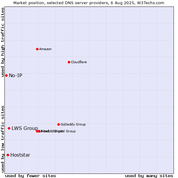 Market position of LWS Group vs. Hoststar vs. No-IP