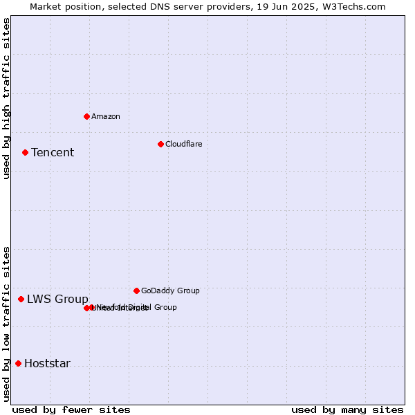 Market position of Tencent vs. LWS Group vs. Hoststar