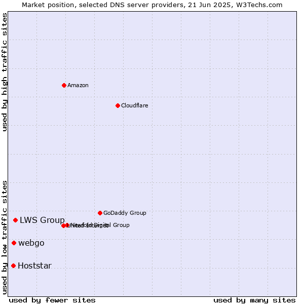 Market position of LWS Group vs. webgo vs. Hoststar