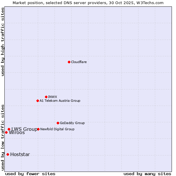 Market position of LWS Group vs. Hoststar vs. Wiroos