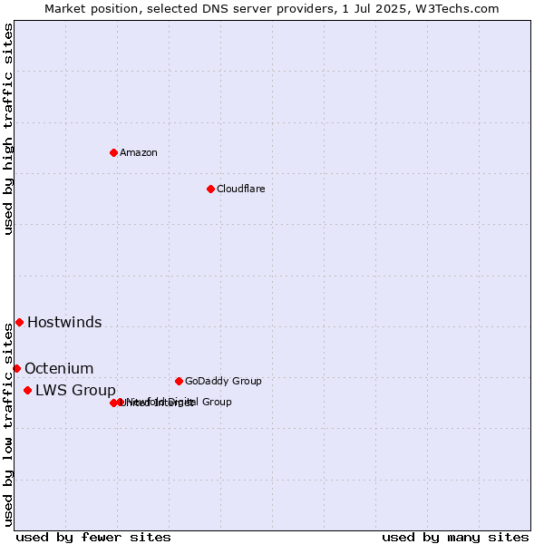 Market position of LWS Group vs. Hostwinds vs. Octenium