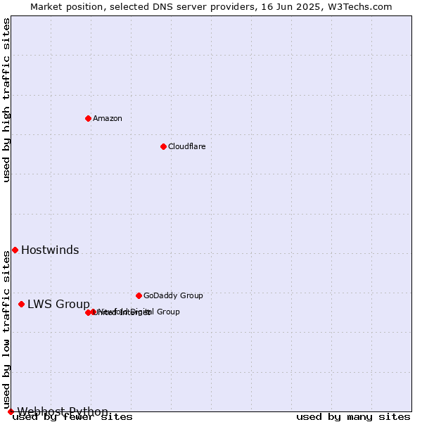 Market position of LWS Group vs. Hostwinds vs. Webhost Python
