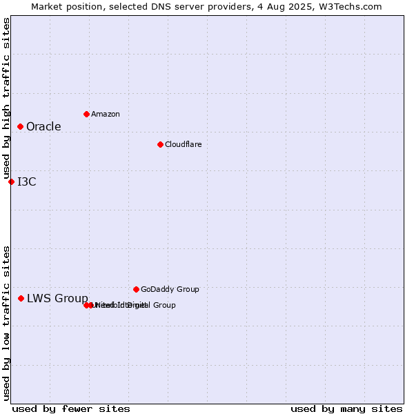 Market position of LWS Group vs. Oracle vs. I3C
