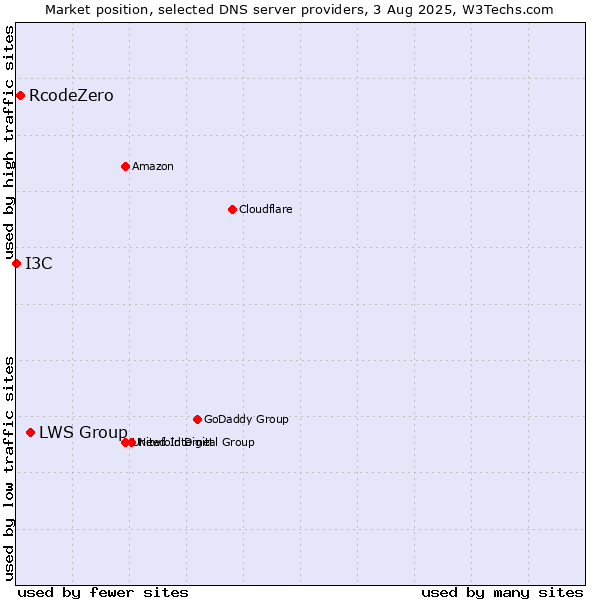 Market position of LWS Group vs. RcodeZero vs. I3C