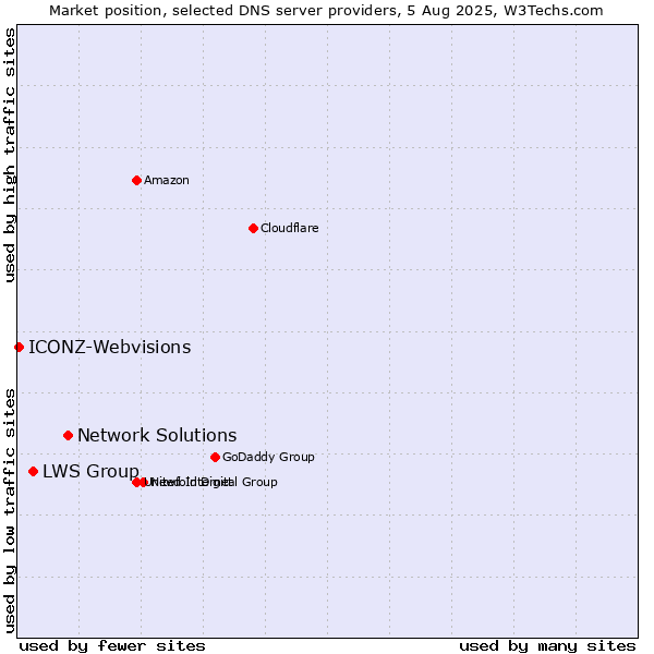 Market position of Network Solutions vs. LWS Group vs. ICONZ-Webvisions