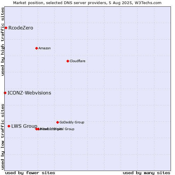 Market position of LWS Group vs. RcodeZero vs. ICONZ-Webvisions