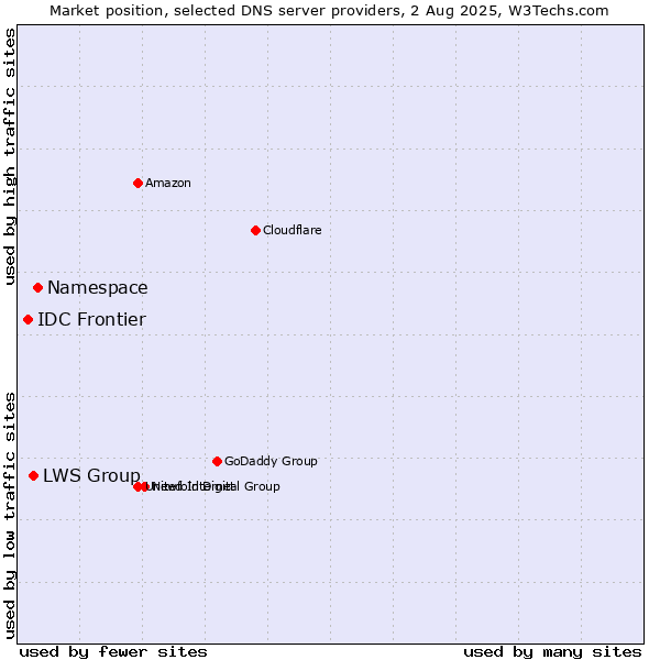 Market position of Namespace vs. LWS Group vs. IDC Frontier