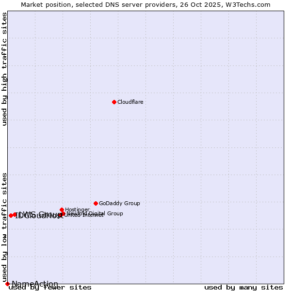 Market position of LWS Group vs. IDCloudHost vs. NameAction