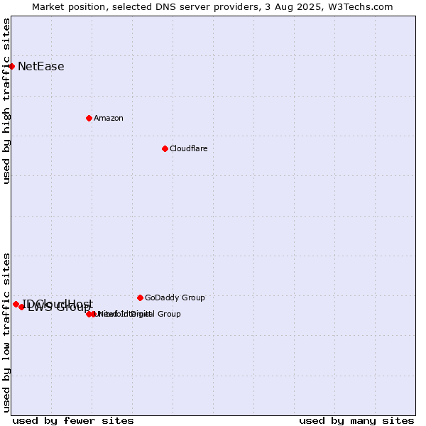 Market position of LWS Group vs. IDCloudHost vs. NetEase