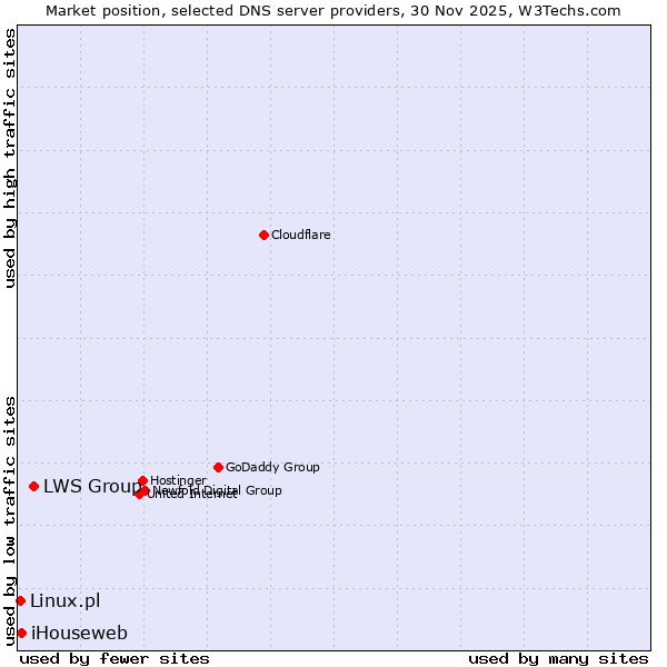 Market position of LWS Group vs. iHouseweb vs. Linux.pl