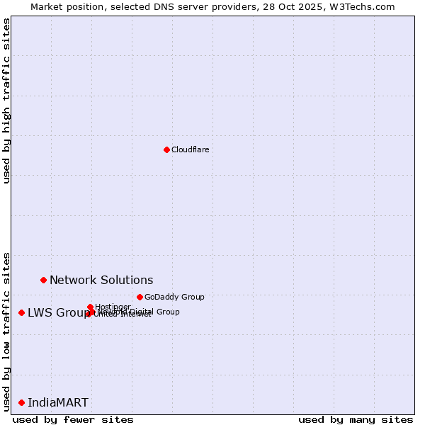 Market position of Network Solutions vs. LWS Group vs. IndiaMART