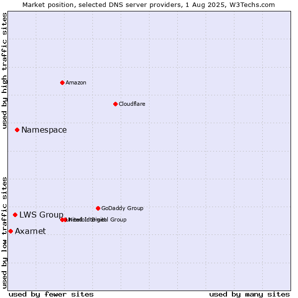 Market position of Namespace vs. LWS Group vs. Axarnet