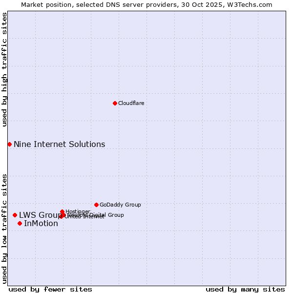 Market position of InMotion vs. LWS Group vs. Nine Internet Solutions