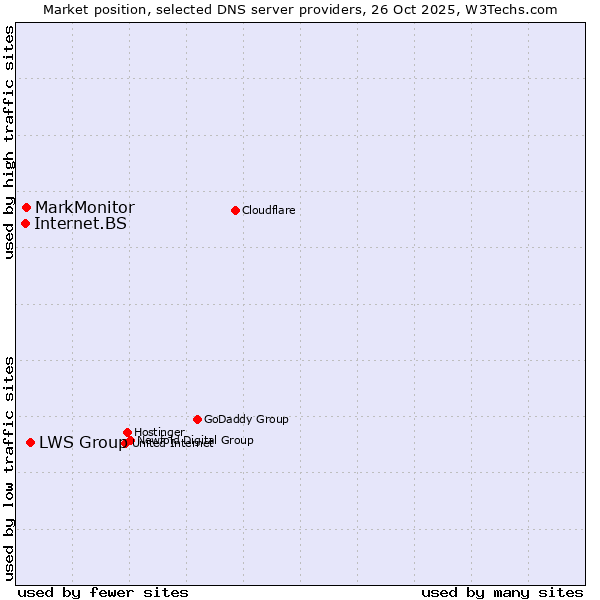 Market position of LWS Group vs. MarkMonitor vs. Internet.BS