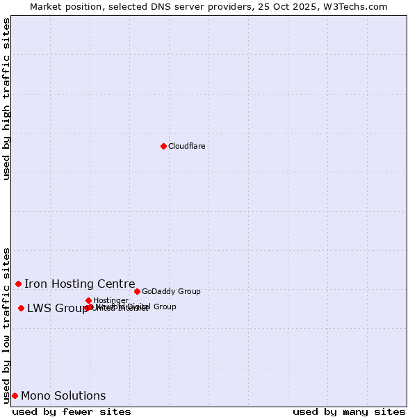 Market position of LWS Group vs. Iron Hosting Centre vs. Mono Solutions