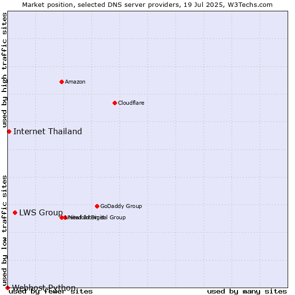 Market position of LWS Group vs. Internet Thailand vs. Webhost Python
