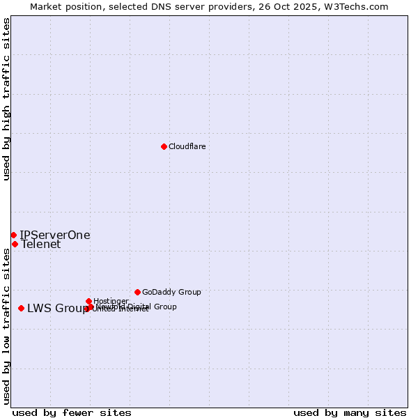 Market position of LWS Group vs. Telenet vs. IPServerOne