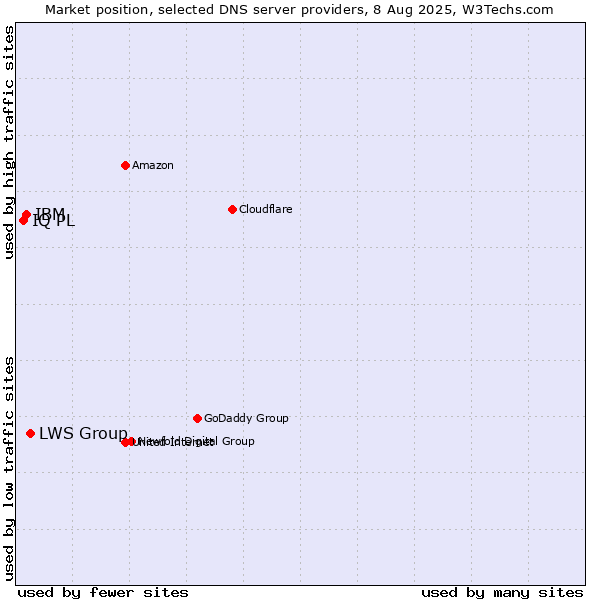 Market position of LWS Group vs. IBM vs. IQ PL