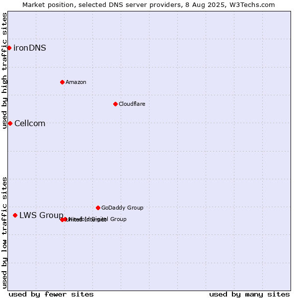 Market position of LWS Group vs. Cellcom vs. ironDNS