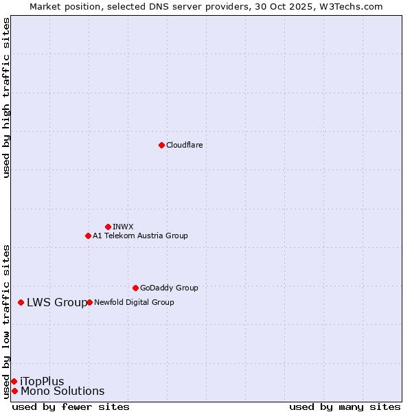 Market position of LWS Group vs. Mono Solutions vs. iTopPlus