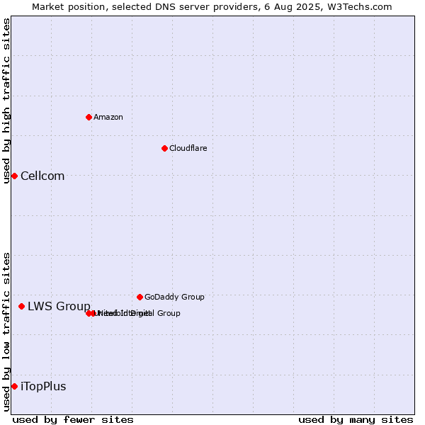 Market position of LWS Group vs. iTopPlus vs. Cellcom